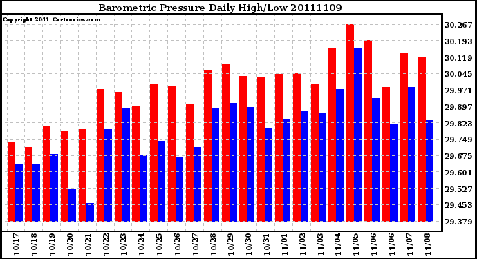 Milwaukee Weather Barometric Pressure Daily High/Low