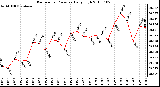 Milwaukee Weather Barometric Pressure Daily High