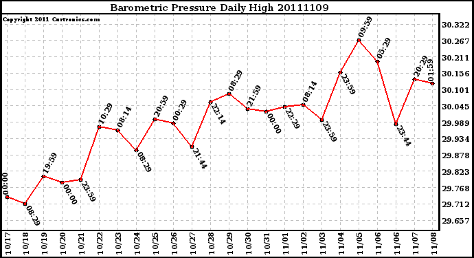 Milwaukee Weather Barometric Pressure Daily High