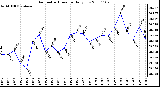 Milwaukee Weather Barometric Pressure Daily Low