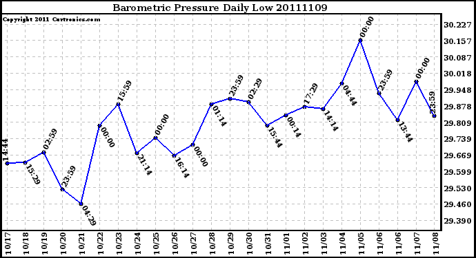 Milwaukee Weather Barometric Pressure Daily Low