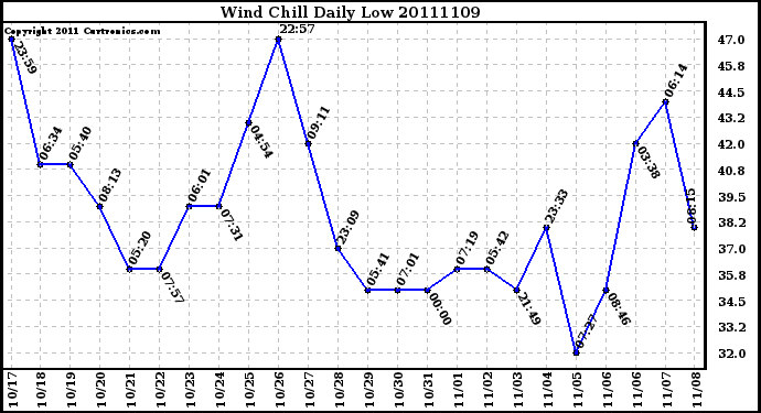 Milwaukee Weather Wind Chill Daily Low