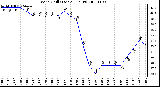 Milwaukee Weather Wind Chill (Last 24 Hours)