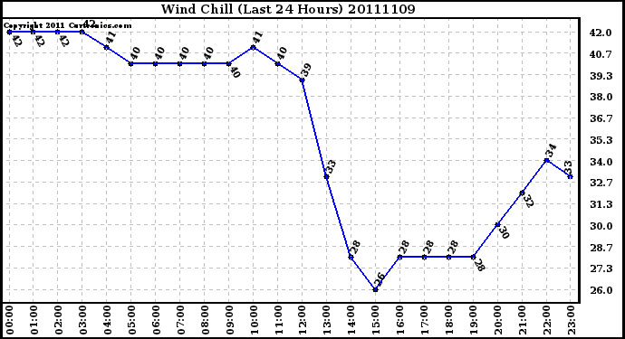 Milwaukee Weather Wind Chill (Last 24 Hours)