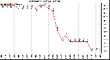 Milwaukee Weather Dew Point (Last 24 Hours)