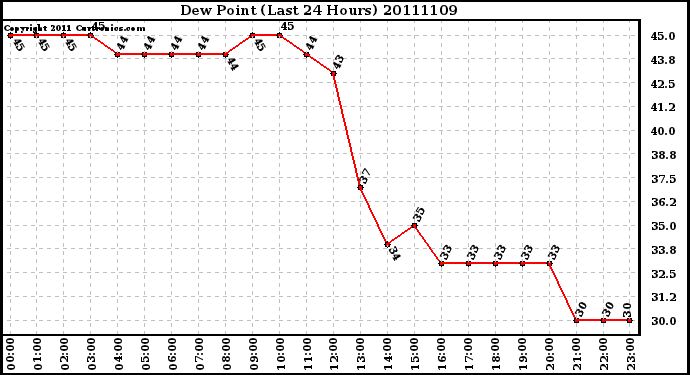 Milwaukee Weather Dew Point (Last 24 Hours)