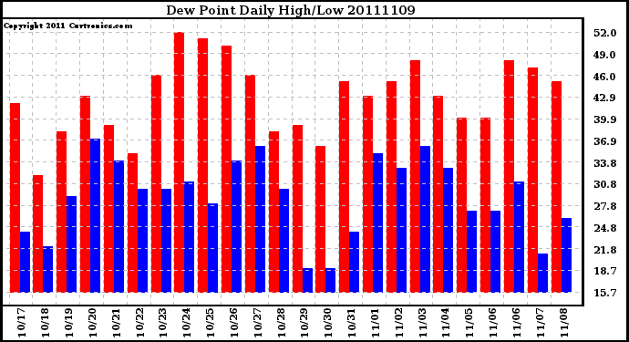 Milwaukee Weather Dew Point Daily High/Low