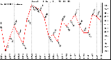 Milwaukee Weather Dew Point Daily High