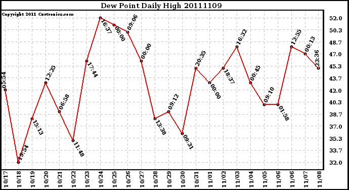 Milwaukee Weather Dew Point Daily High