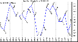 Milwaukee Weather Dew Point Daily Low