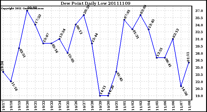 Milwaukee Weather Dew Point Daily Low