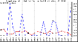 Milwaukee Weather Evapotranspiration (Red) (vs) Rain per Day (Blue) (Inches)