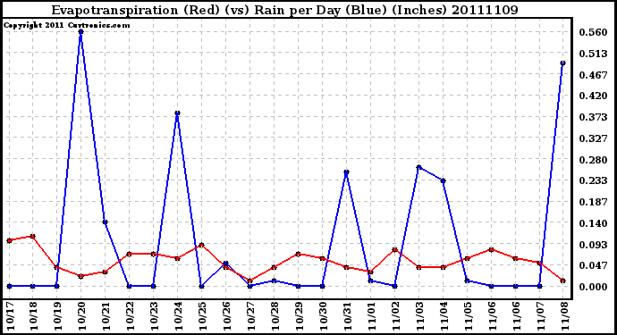 Milwaukee Weather Evapotranspiration (Red) (vs) Rain per Day (Blue) (Inches)