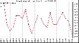 Milwaukee Weather Evapotranspiration per Day (Inches)