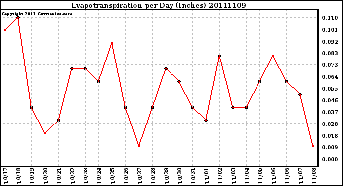 Milwaukee Weather Evapotranspiration per Day (Inches)