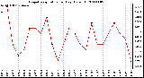 Milwaukee Weather Evapotranspiration per Day (Oz/sq ft)