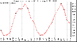 Milwaukee Weather Evapotranspiration per Month (qts/sq ft)