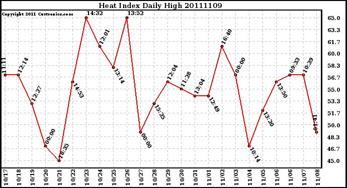 Milwaukee Weather Heat Index Daily High