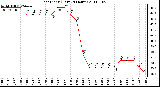 Milwaukee Weather Heat Index (Last 24 Hours)