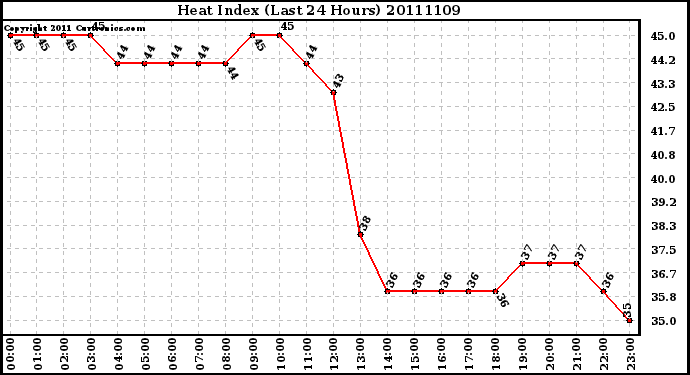 Milwaukee Weather Heat Index (Last 24 Hours)