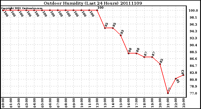 Milwaukee Weather Outdoor Humidity (Last 24 Hours)