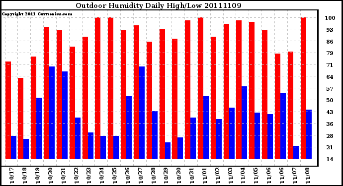 Milwaukee Weather Outdoor Humidity Daily High/Low