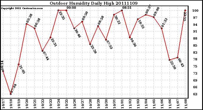 Milwaukee Weather Outdoor Humidity Daily High