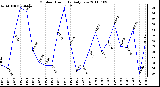 Milwaukee Weather Outdoor Humidity Daily Low