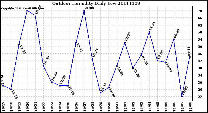 Milwaukee Weather Outdoor Humidity Daily Low