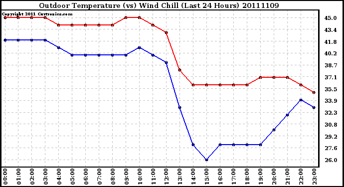 Milwaukee Weather Outdoor Temperature (vs) Wind Chill (Last 24 Hours)