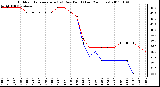 Milwaukee Weather Outdoor Temperature (vs) Dew Point (Last 24 Hours)