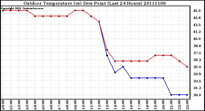 Milwaukee Weather Outdoor Temperature (vs) Dew Point (Last 24 Hours)