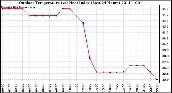 Milwaukee Weather Outdoor Temperature (vs) Heat Index (Last 24 Hours)