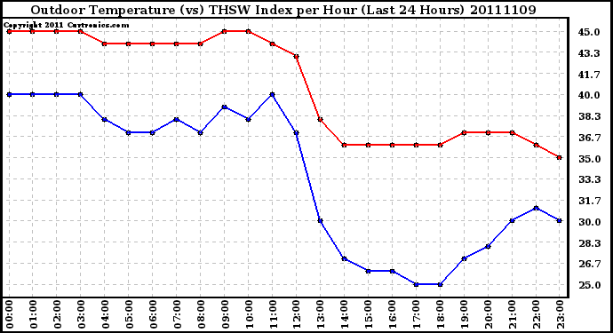 Milwaukee Weather Outdoor Temperature (vs) THSW Index per Hour (Last 24 Hours)