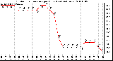 Milwaukee Weather Outdoor Temperature per Hour (Last 24 Hours)