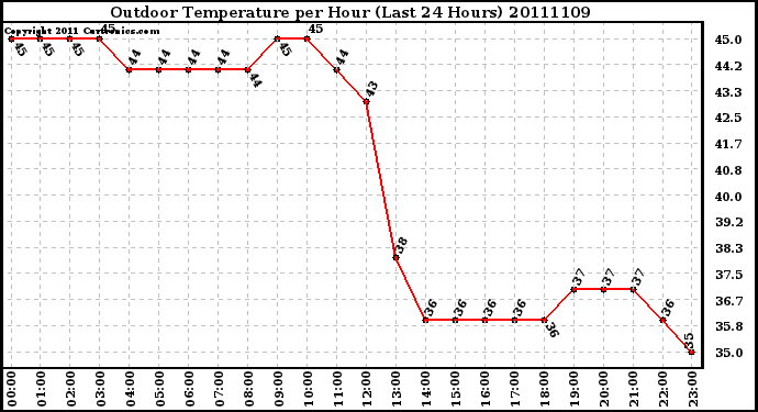 Milwaukee Weather Outdoor Temperature per Hour (Last 24 Hours)