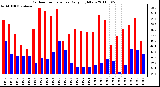 Milwaukee Weather Outdoor Temperature Daily High/Low