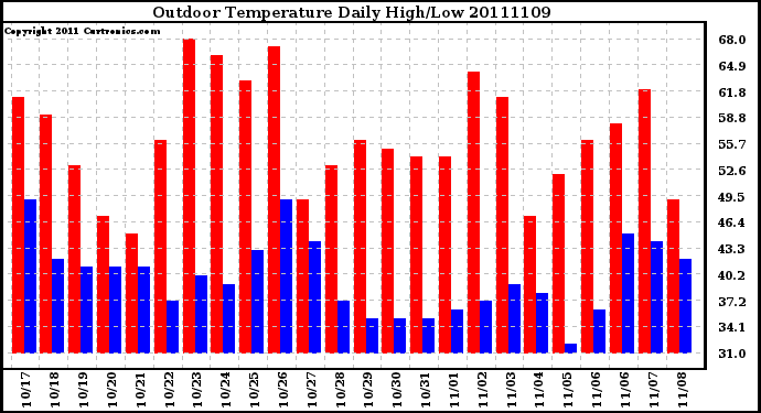 Milwaukee Weather Outdoor Temperature Daily High/Low