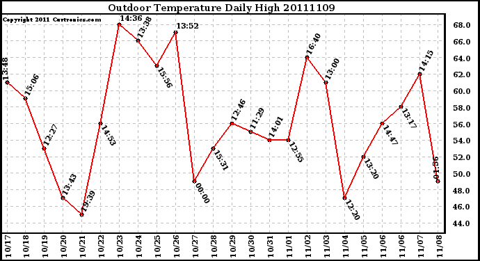 Milwaukee Weather Outdoor Temperature Daily High