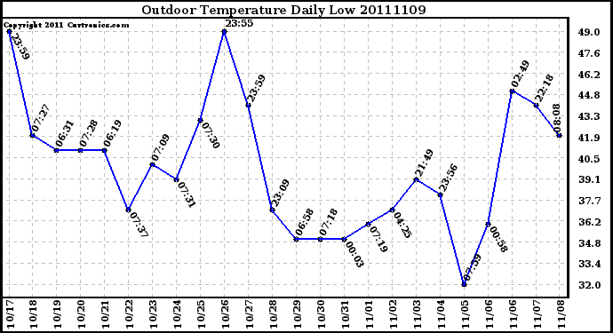 Milwaukee Weather Outdoor Temperature Daily Low