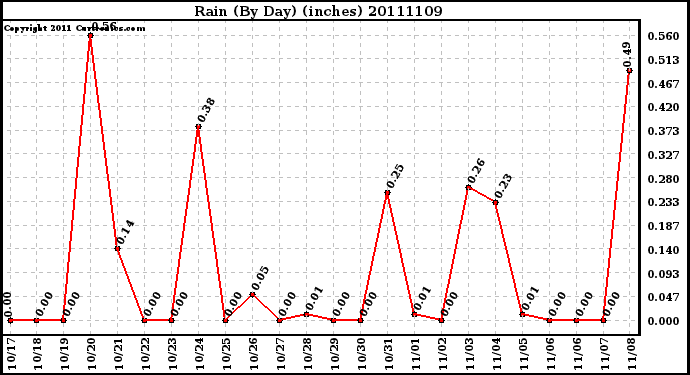 Milwaukee Weather Rain (By Day) (inches)