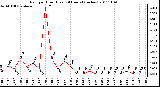 Milwaukee Weather Rain per Hour (Last 24 Hours) (inches)