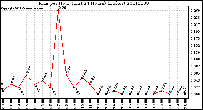 Milwaukee Weather Rain per Hour (Last 24 Hours) (inches)