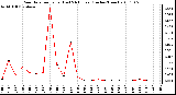 Milwaukee Weather Rain Rate per Hour (Last 24 Hours) (Inches/Hour)