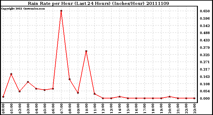 Milwaukee Weather Rain Rate per Hour (Last 24 Hours) (Inches/Hour)