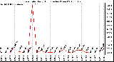 Milwaukee Weather Rain Rate Daily High (Inches/Hour)