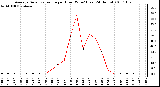 Milwaukee Weather Average Solar Radiation per Hour W/m2 (Last 24 Hours)