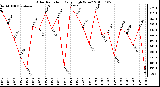 Milwaukee Weather Solar Radiation Daily High W/m2