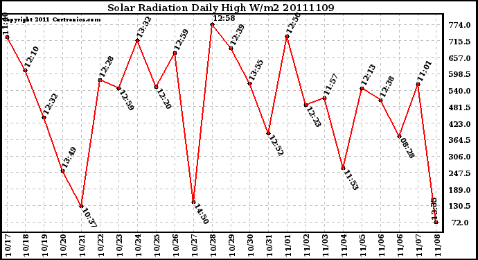 Milwaukee Weather Solar Radiation Daily High W/m2