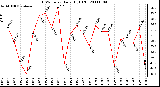 Milwaukee Weather THSW Index Daily High (F)